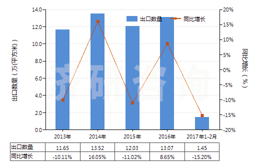 2013-2017年2月中國(guó)其他用未曝光軟片及硬片(非彩色攝影用,邊長(zhǎng)≤255mm)(HS37019990)出口量及增速統(tǒng)計(jì)
